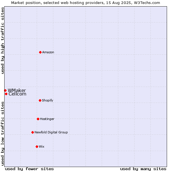 Market position of Cellcom vs. WMaker