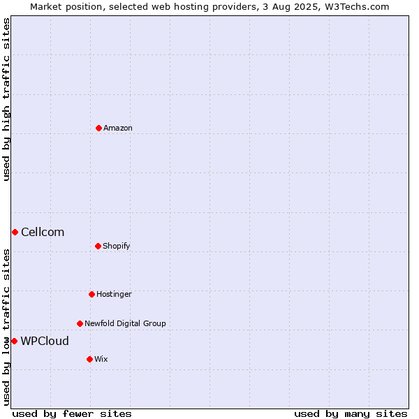 Market position of Cellcom vs. WPCloud