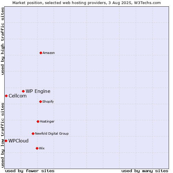 Market position of WP Engine vs. Cellcom vs. WPCloud
