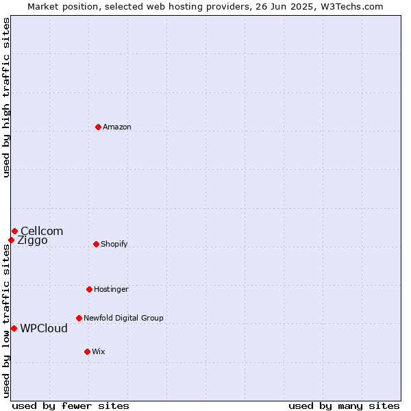 Market position of Cellcom vs. WPCloud vs. Ziggo