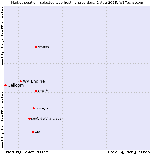 Market position of WP Engine vs. Cellcom