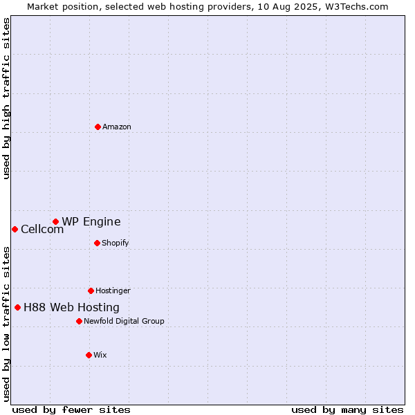 Market position of WP Engine vs. H88 Web Hosting vs. Cellcom