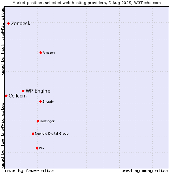 Market position of WP Engine vs. Zendesk vs. Cellcom