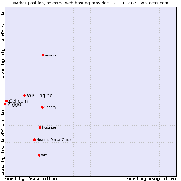 Market position of WP Engine vs. Cellcom vs. Ziggo