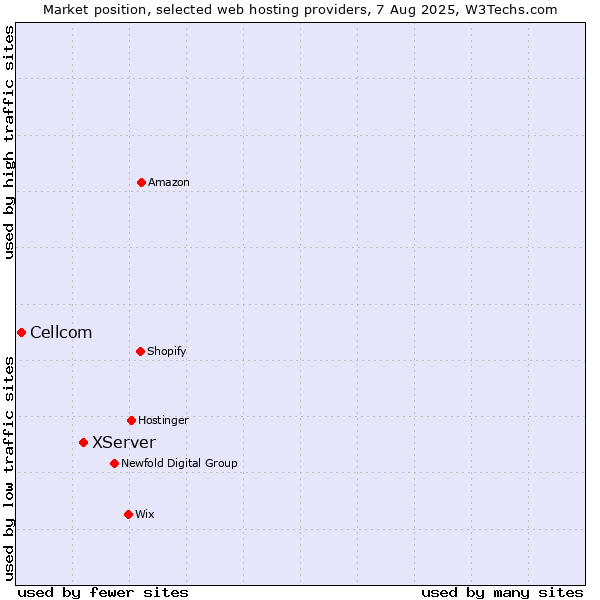 Market position of XServer vs. Cellcom