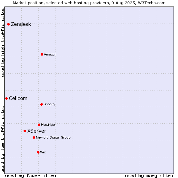 Market position of XServer vs. Zendesk vs. Cellcom