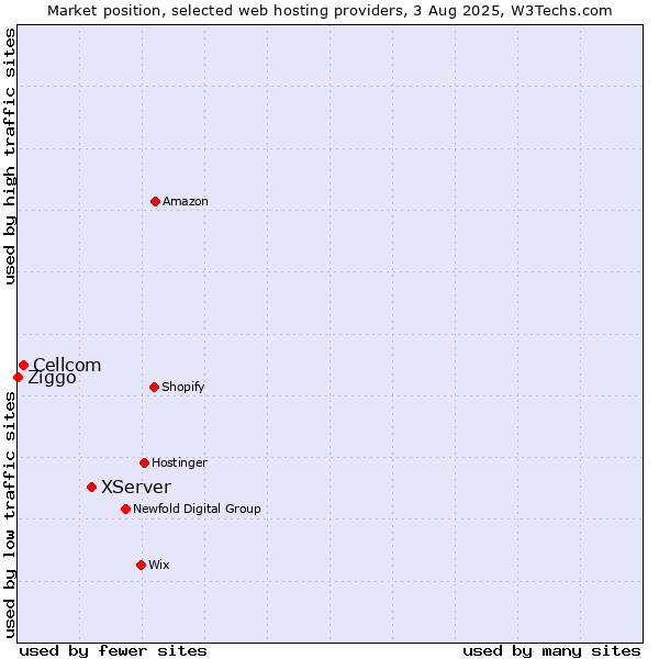 Market position of XServer vs. Cellcom vs. Ziggo