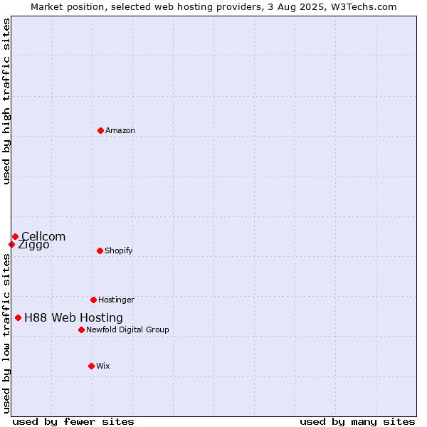 Market position of H88 Web Hosting vs. Cellcom vs. Ziggo