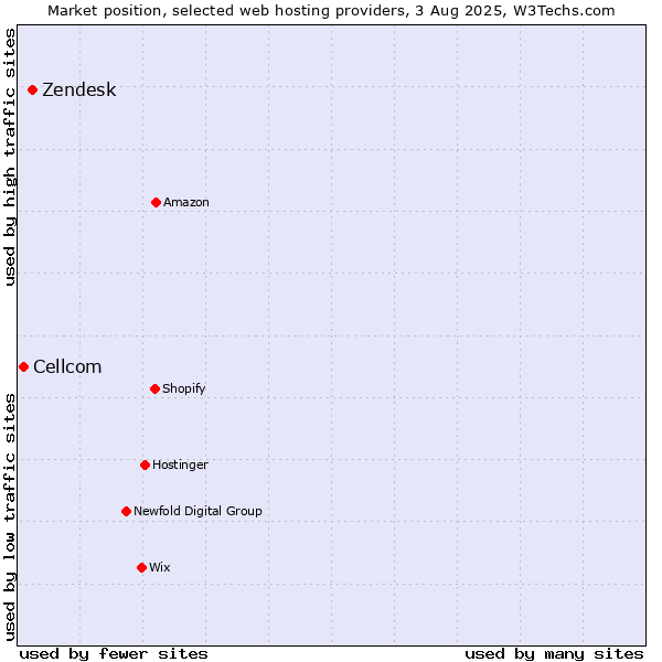 Market position of Zendesk vs. Cellcom