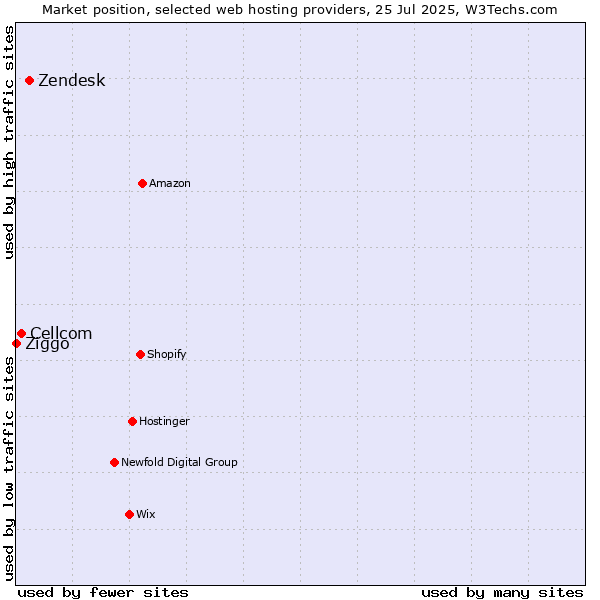 Market position of Zendesk vs. Cellcom vs. Ziggo
