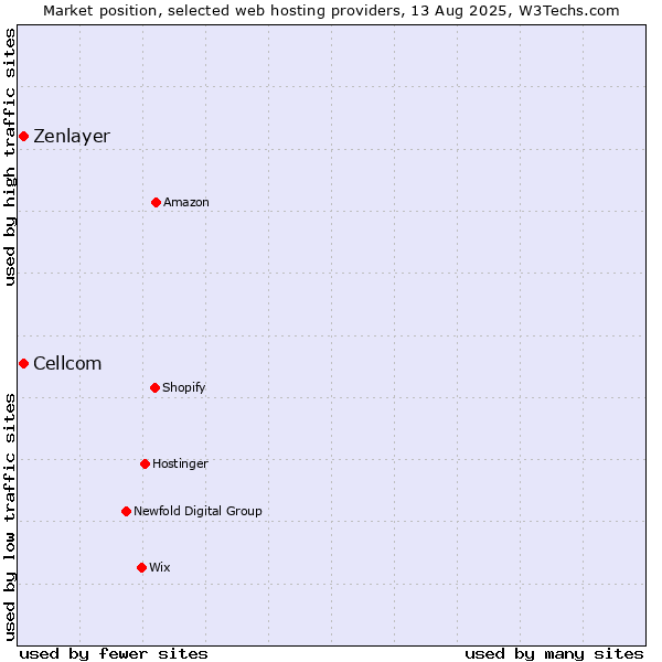 Market position of Cellcom vs. Zenlayer