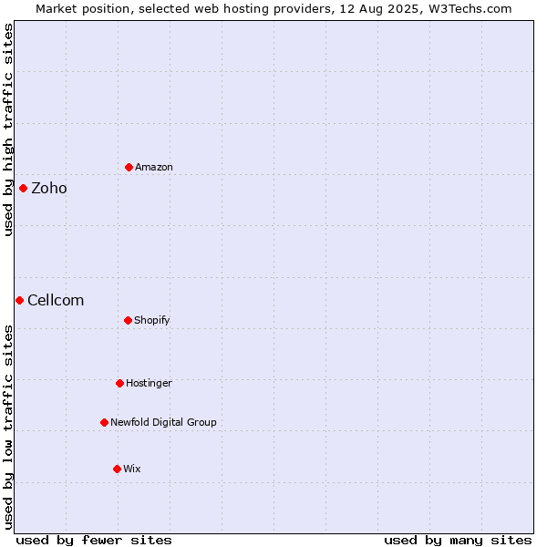 Market position of Zoho vs. Cellcom