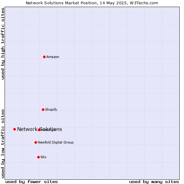 Market position of Network Solutions