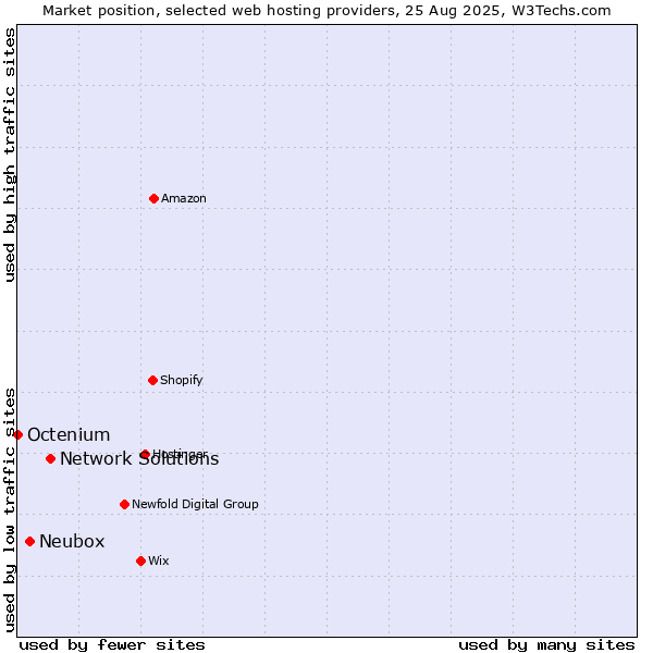 Market position of Network Solutions vs. Neubox vs. Octenium
