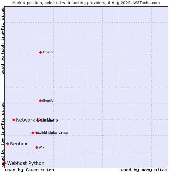 Market position of Network Solutions vs. Neubox vs. Webhost Python