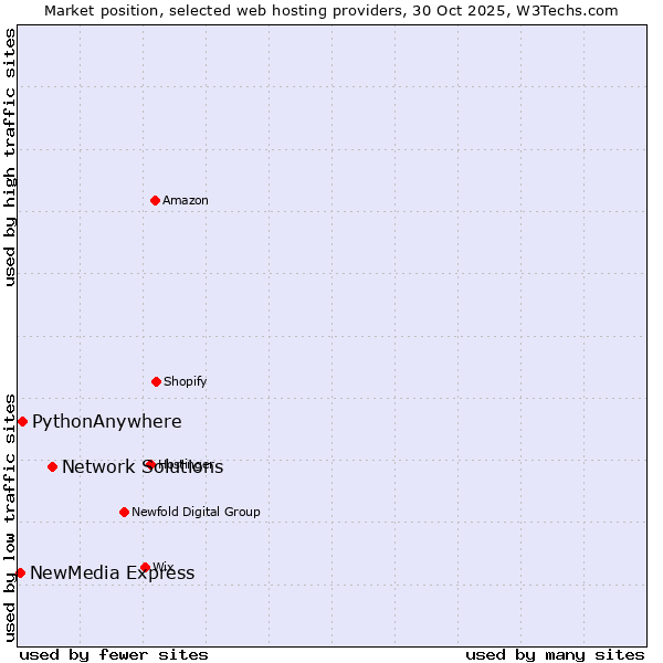Market position of Network Solutions vs. PythonAnywhere vs. NewMedia Express