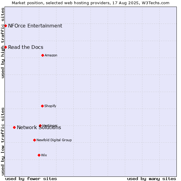 Market position of Network Solutions vs. Read the Docs vs. NFOrce Entertainment