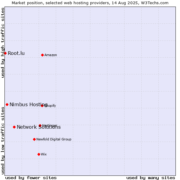Market position of Network Solutions vs. Nimbus Hosting vs. Root.lu