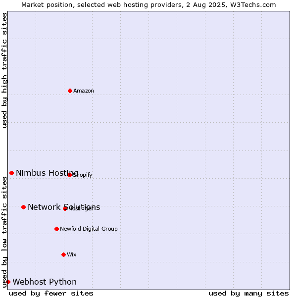 Market position of Network Solutions vs. Nimbus Hosting vs. Webhost Python