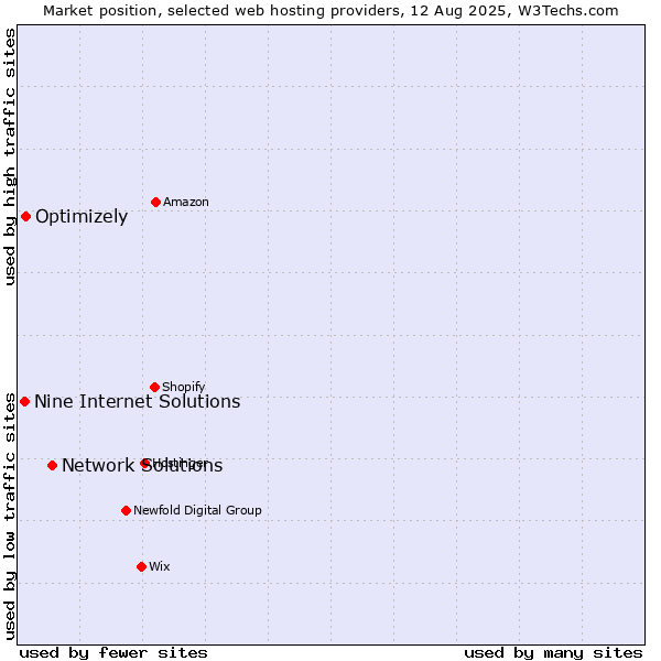 Market position of Network Solutions vs. Optimizely vs. Nine Internet Solutions