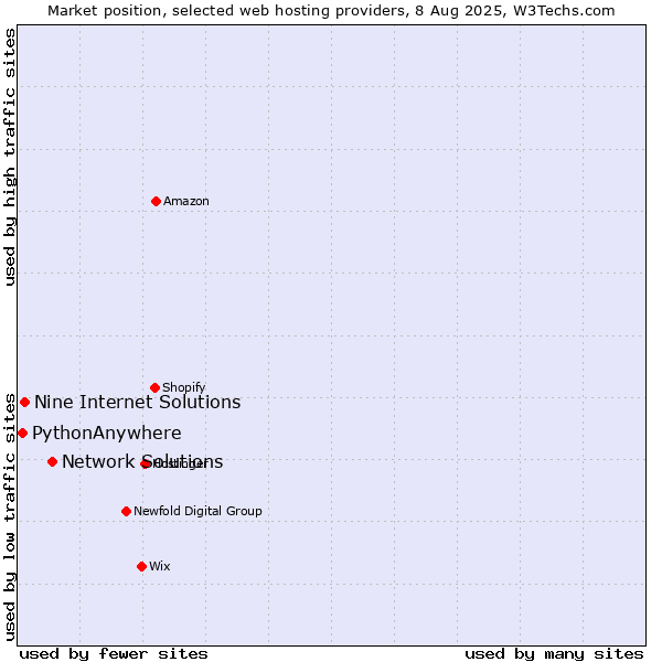 Market position of Network Solutions vs. Nine Internet Solutions vs. PythonAnywhere