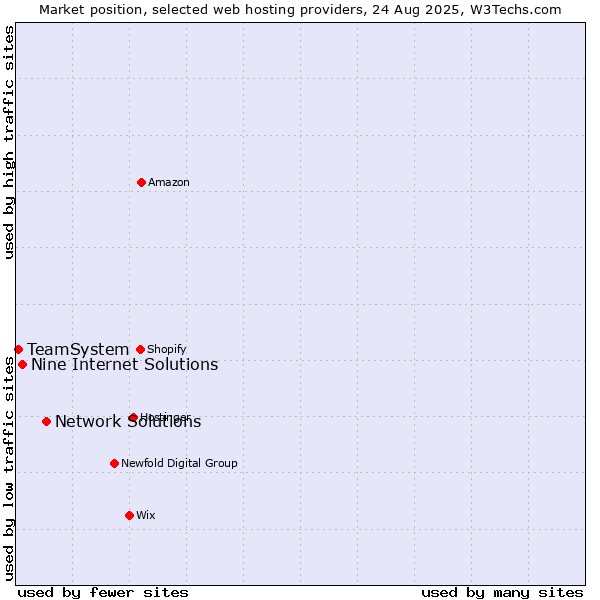 Market position of Network Solutions vs. Nine Internet Solutions vs. TeamSystem
