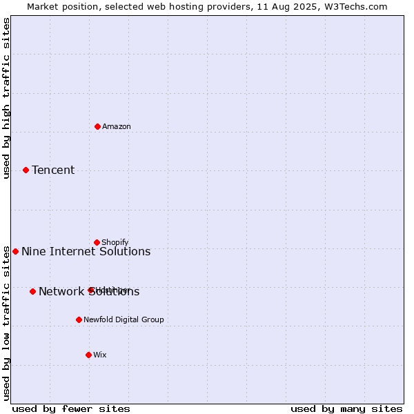 Market position of Network Solutions vs. Tencent vs. Nine Internet Solutions