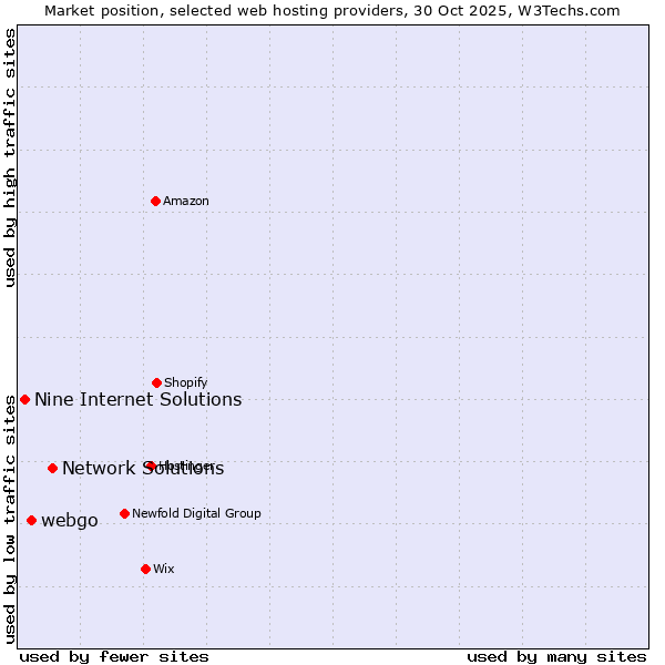 Market position of Network Solutions vs. webgo vs. Nine Internet Solutions