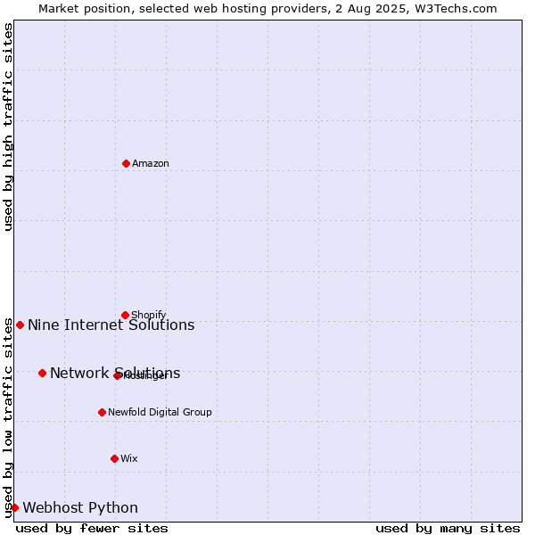 Market position of Network Solutions vs. Nine Internet Solutions vs. Webhost Python