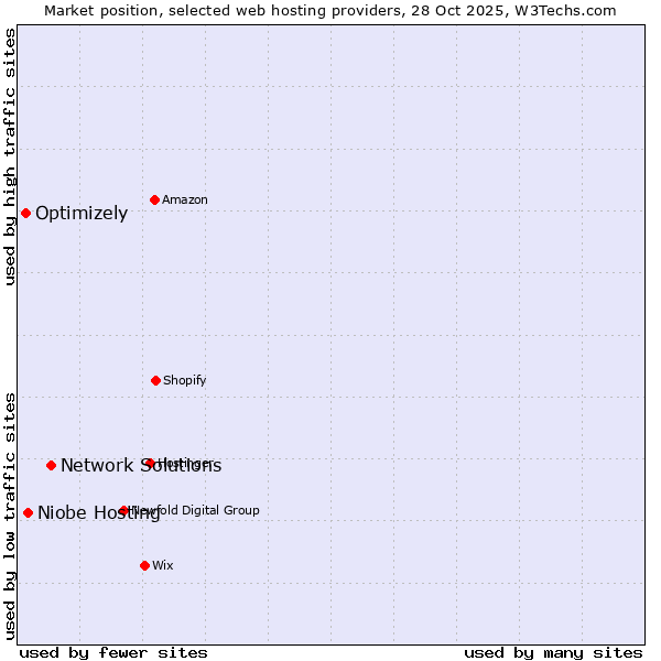 Market position of Network Solutions vs. Niobe Hosting vs. Optimizely