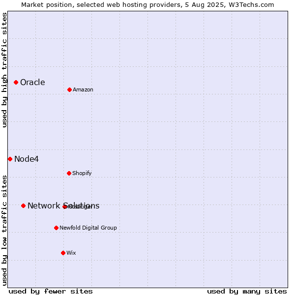 Market position of Network Solutions vs. Oracle vs. Node4