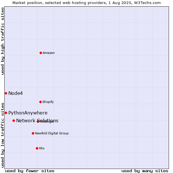 Market position of Network Solutions vs. Node4 vs. PythonAnywhere