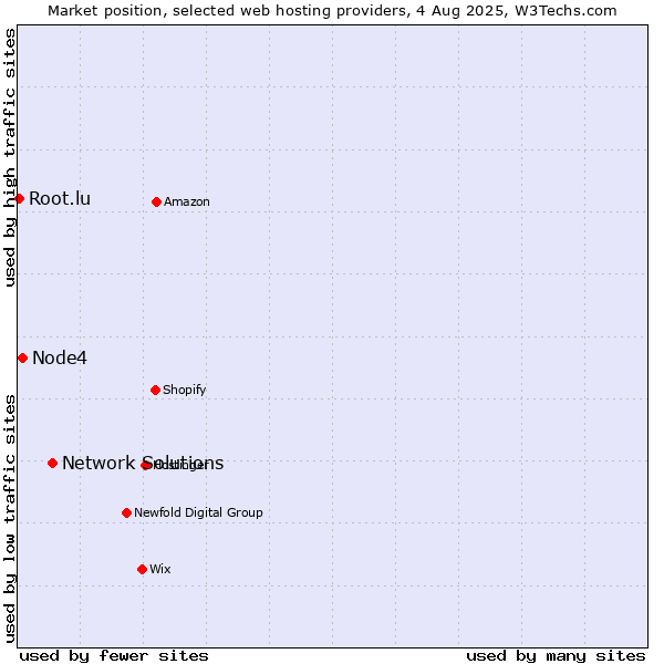 Market position of Network Solutions vs. Node4 vs. Root.lu