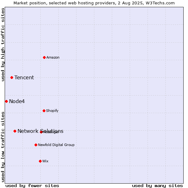 Market position of Network Solutions vs. Tencent vs. Node4