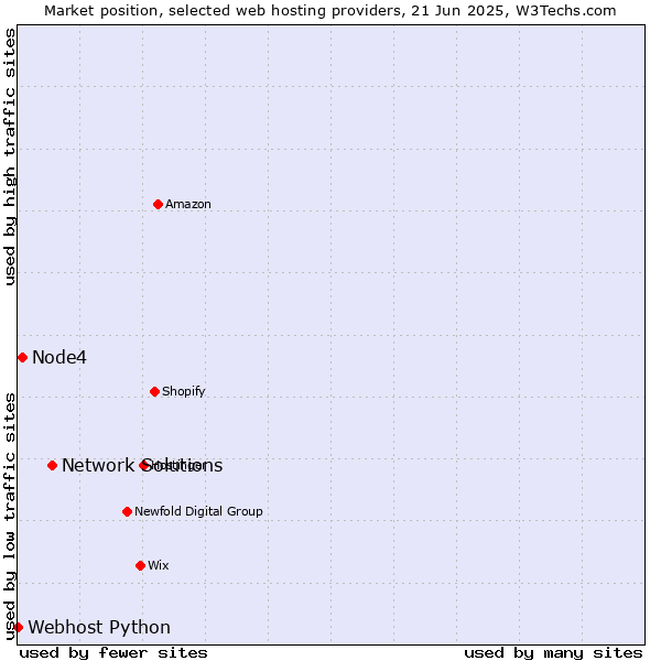 Market position of Network Solutions vs. Node4 vs. Webhost Python