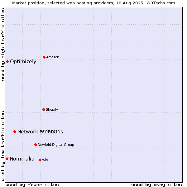 Market position of Network Solutions vs. Optimizely vs. Nominalia