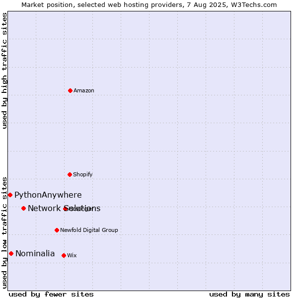 Market position of Network Solutions vs. Nominalia vs. PythonAnywhere