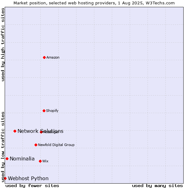 Market position of Network Solutions vs. Nominalia vs. Webhost Python