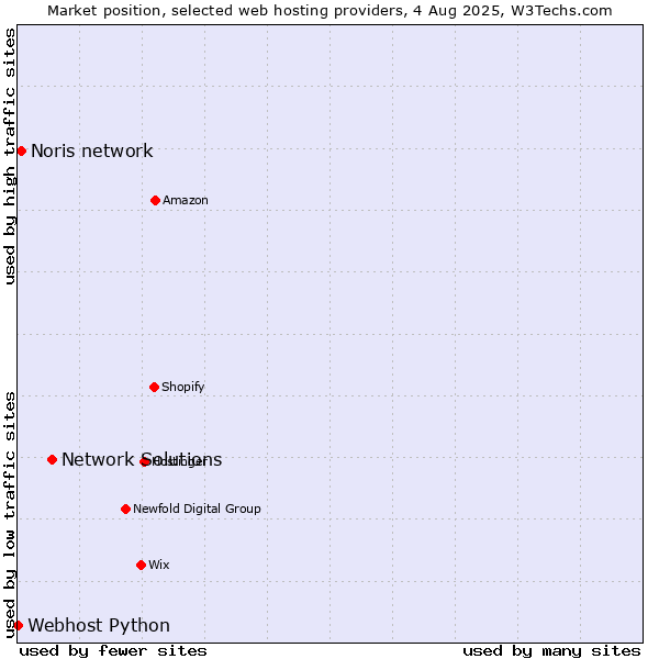 Market position of Network Solutions vs. Noris network vs. Webhost Python