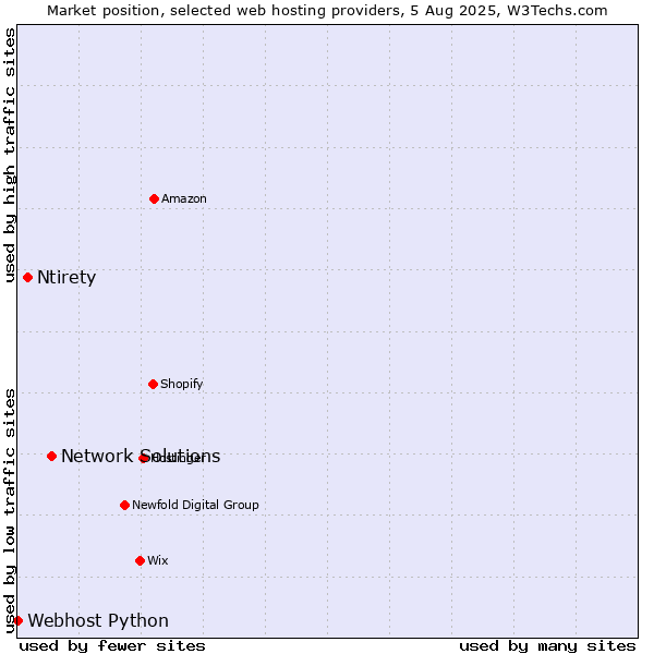 Market position of Network Solutions vs. Ntirety vs. Webhost Python