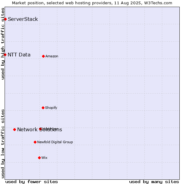 Market position of Network Solutions vs. ServerStack vs. NTT Data