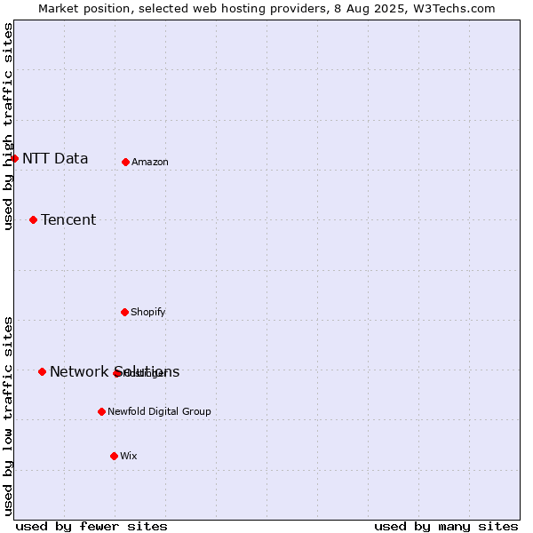 Market position of Network Solutions vs. Tencent vs. NTT Data
