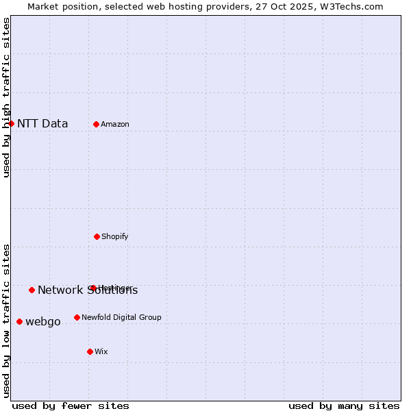 Market position of Network Solutions vs. webgo vs. NTT Data