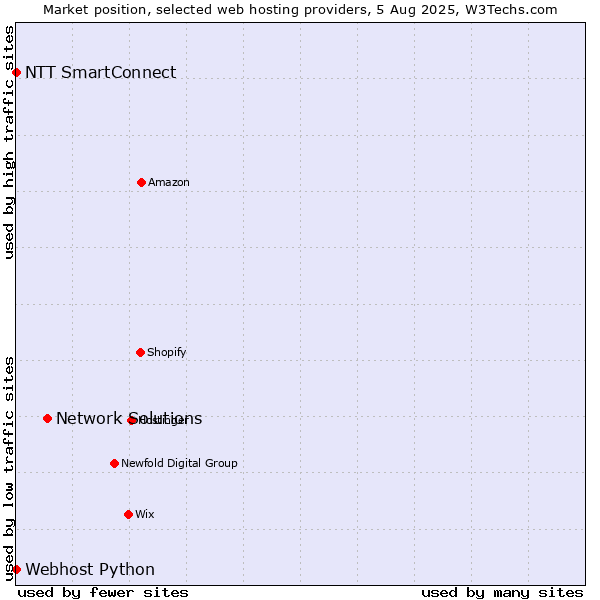 Market position of Network Solutions vs. NTT SmartConnect vs. Webhost Python