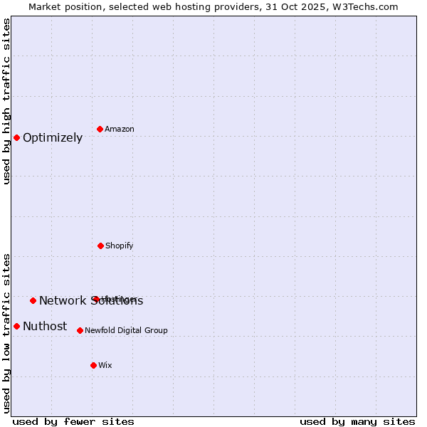 Market position of Network Solutions vs. Nuthost vs. Optimizely