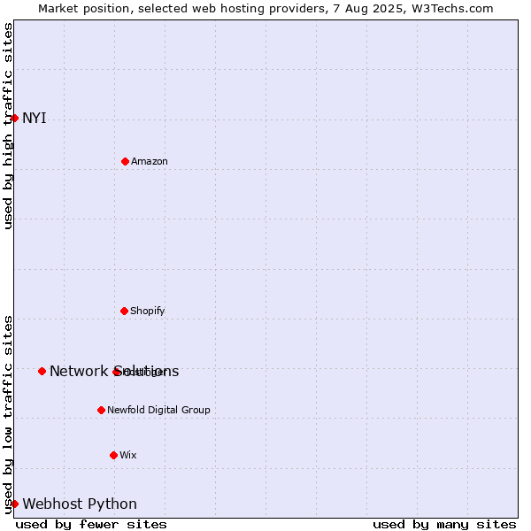 Market position of Network Solutions vs. NYI vs. Webhost Python