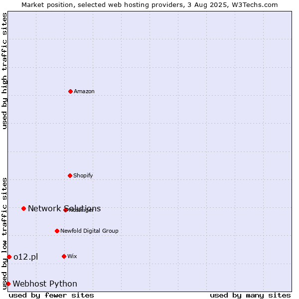 Market position of Network Solutions vs. o12.pl vs. Webhost Python