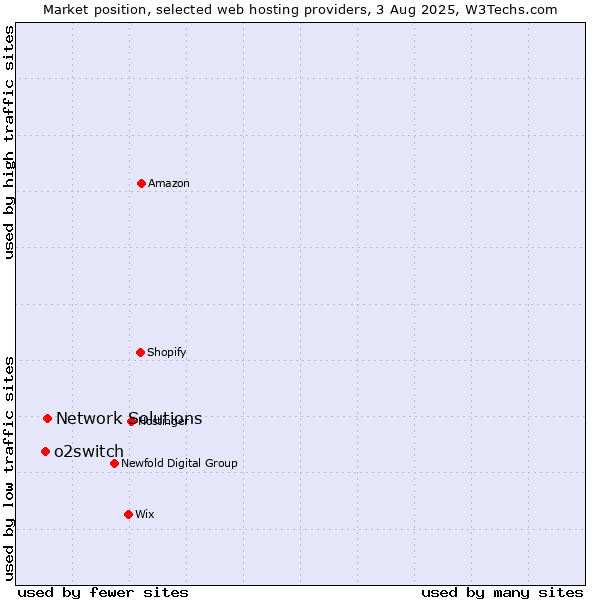 Market position of Network Solutions vs. o2switch