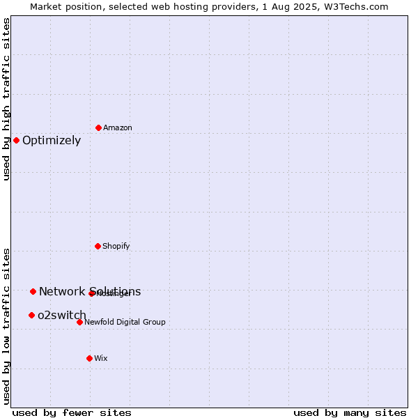 Market position of Network Solutions vs. o2switch vs. Optimizely