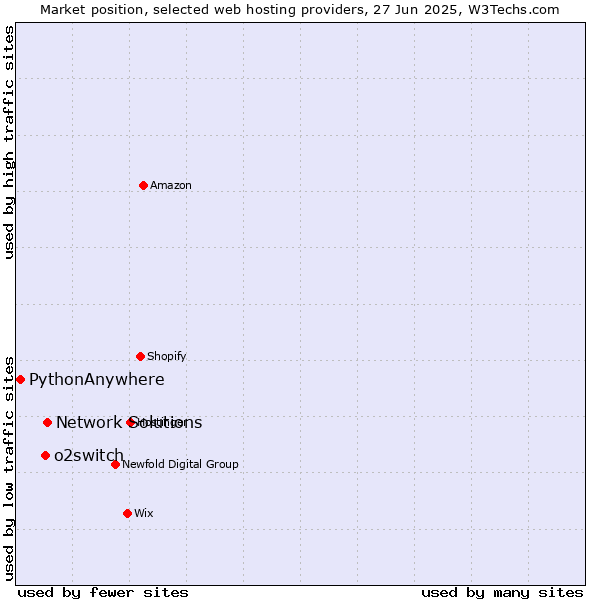 Market position of Network Solutions vs. o2switch vs. PythonAnywhere